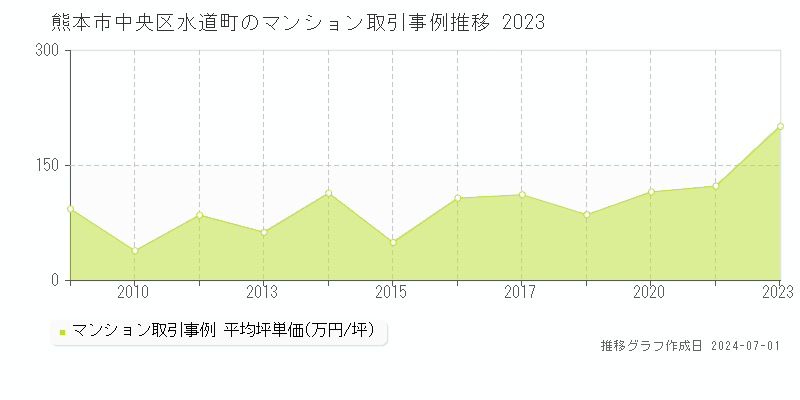 熊本市中央区水道町のマンション取引事例推移グラフ 