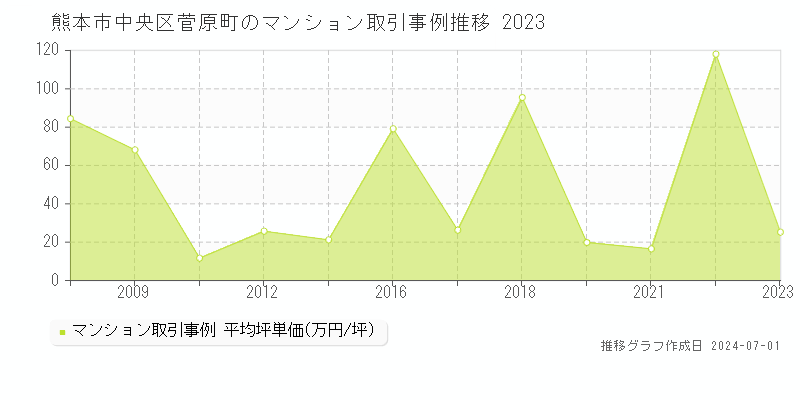 熊本市中央区菅原町のマンション取引事例推移グラフ 