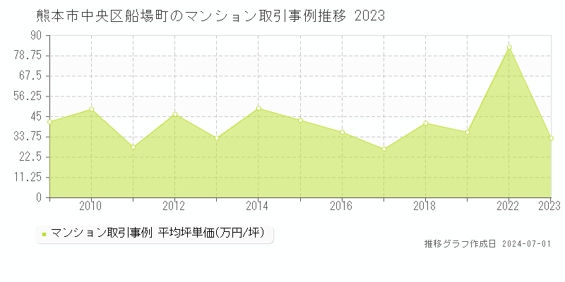 熊本市中央区船場町のマンション取引事例推移グラフ 