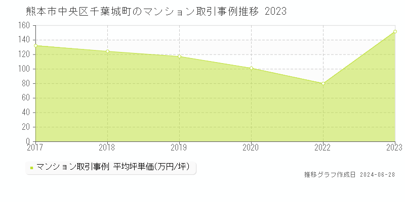 熊本市中央区千葉城町のマンション取引事例推移グラフ 