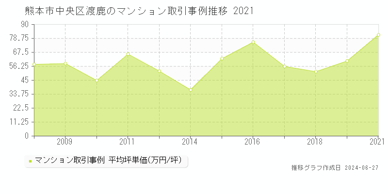 熊本市中央区渡鹿のマンション取引事例推移グラフ 