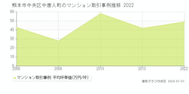 熊本市中央区中唐人町のマンション取引事例推移グラフ 