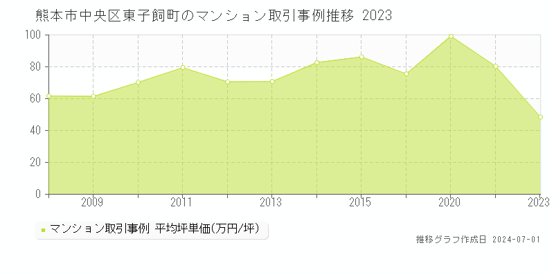 熊本市中央区東子飼町のマンション取引事例推移グラフ 