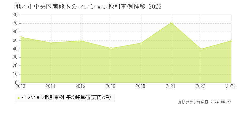 熊本市中央区南熊本のマンション取引事例推移グラフ 