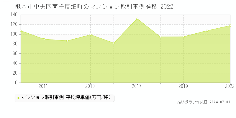 熊本市中央区南千反畑町のマンション取引事例推移グラフ 