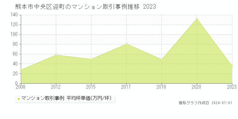 熊本市中央区迎町のマンション取引事例推移グラフ 