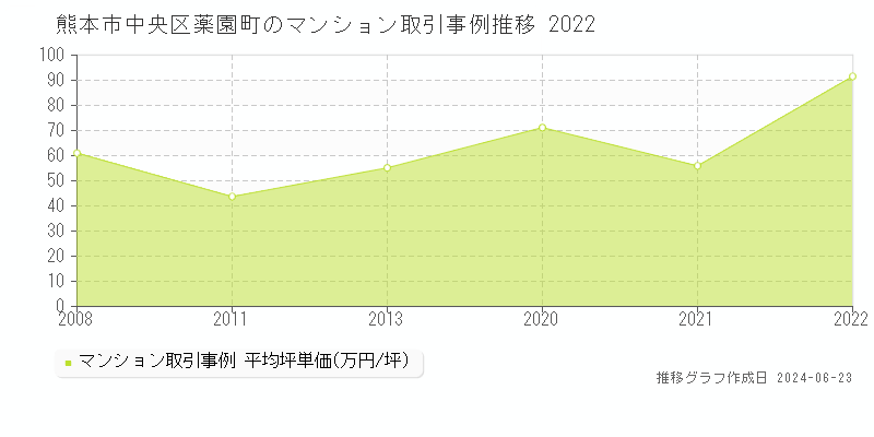 熊本市中央区薬園町のマンション取引事例推移グラフ 
