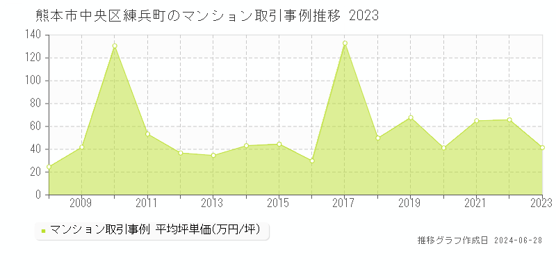 熊本市中央区練兵町のマンション取引事例推移グラフ 