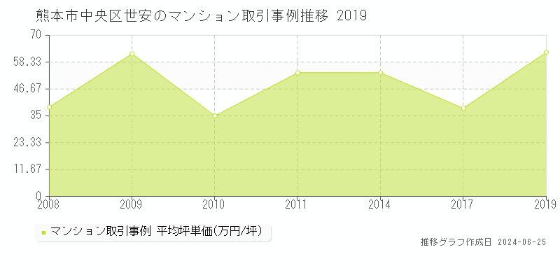 熊本市中央区世安のマンション取引事例推移グラフ 