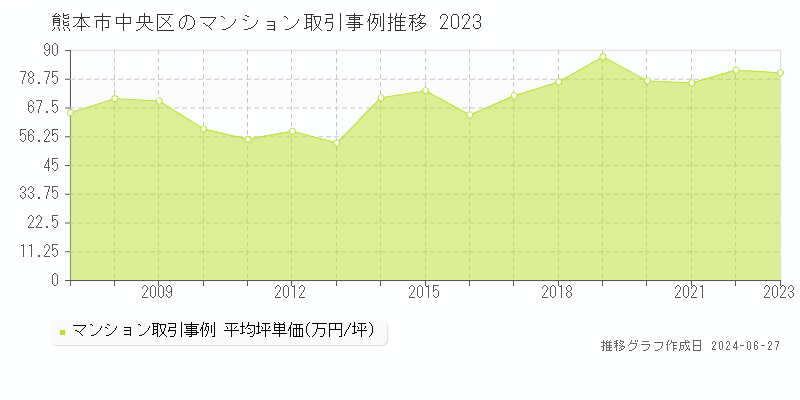 熊本市中央区のマンション取引事例推移グラフ 