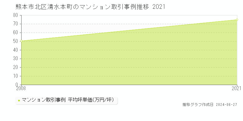 熊本市北区清水本町のマンション取引事例推移グラフ 