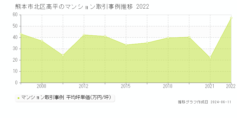 熊本市北区高平のマンション取引事例推移グラフ 