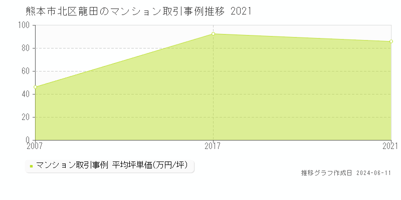 熊本市北区龍田のマンション取引価格推移グラフ 