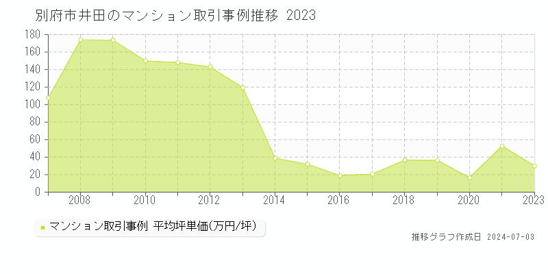 別府市井田のマンション価格推移グラフ 