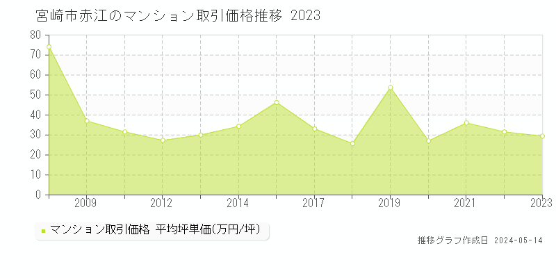 宮崎市赤江のマンション価格推移グラフ 