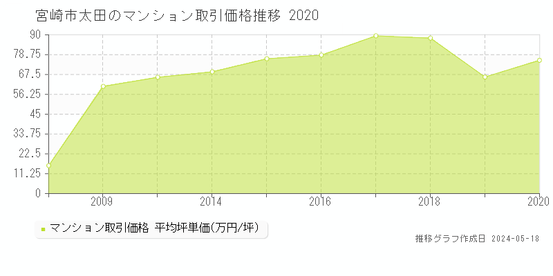 宮崎市太田のマンション価格推移グラフ 