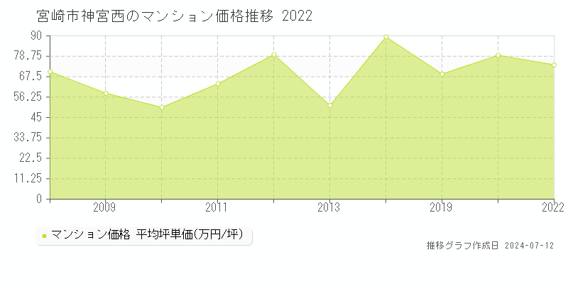 宮崎市神宮西のマンション価格推移グラフ 