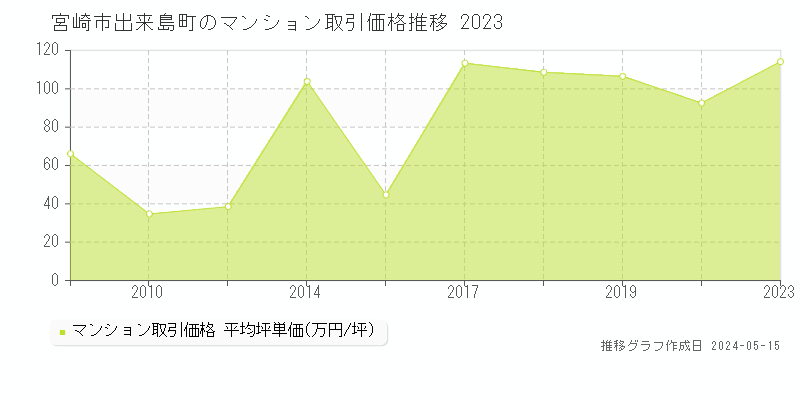 宮崎市出来島町のマンション価格推移グラフ 