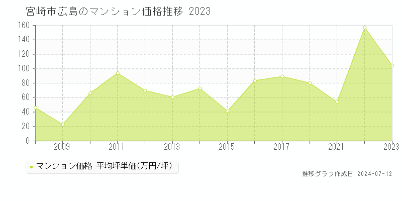 宮崎市広島のマンション価格推移グラフ 