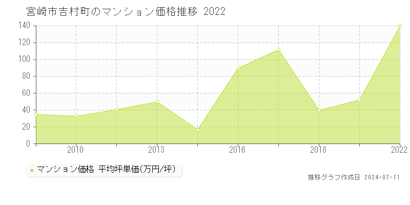 宮崎市吉村町のマンション価格推移グラフ 
