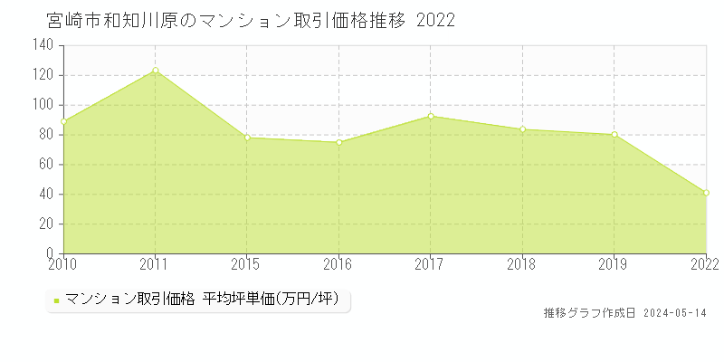 宮崎市和知川原のマンション価格推移グラフ 