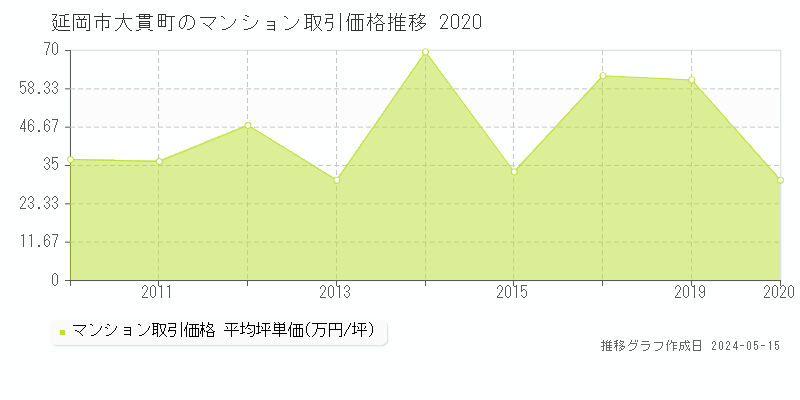 延岡市大貫町のマンション価格推移グラフ 