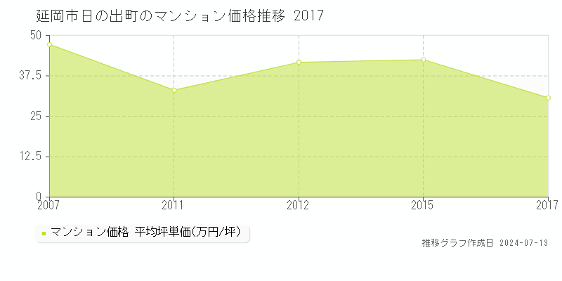 延岡市日の出町のマンション価格推移グラフ 