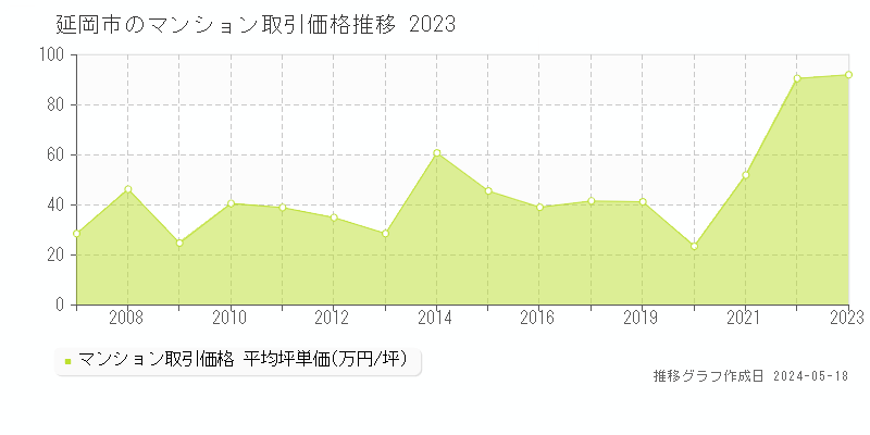延岡市のマンション価格推移グラフ 