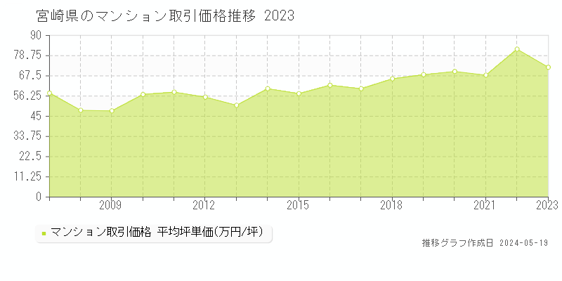 宮崎県のマンション価格推移グラフ 