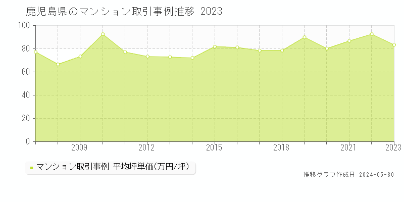 鹿児島県のマンション価格推移グラフ 