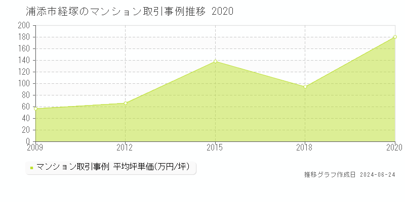 浦添市経塚のマンション取引事例推移グラフ 