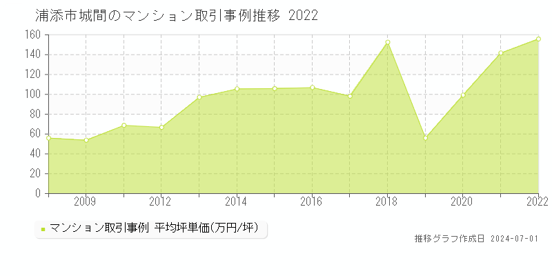 浦添市城間のマンション取引事例推移グラフ 