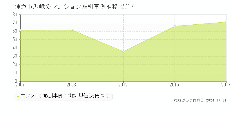 浦添市沢岻のマンション取引事例推移グラフ 