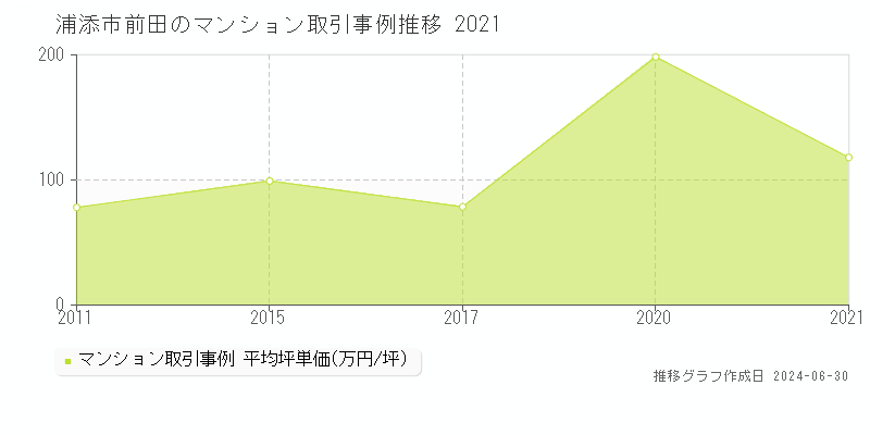 浦添市前田のマンション取引事例推移グラフ 