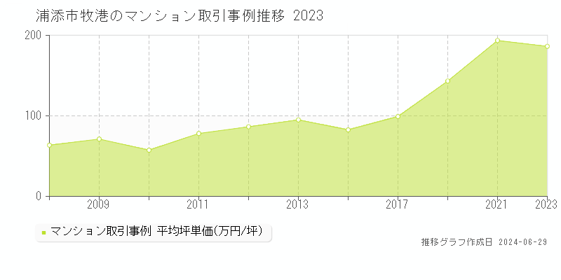 浦添市牧港のマンション取引事例推移グラフ 