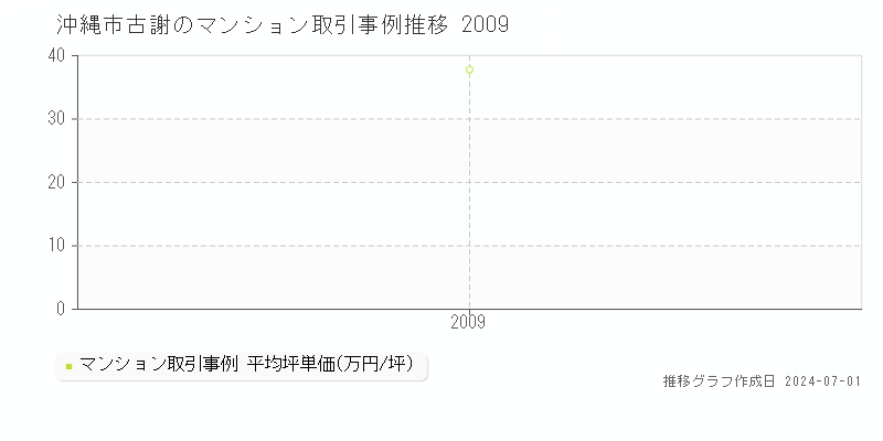 沖縄市古謝のマンション取引事例推移グラフ 