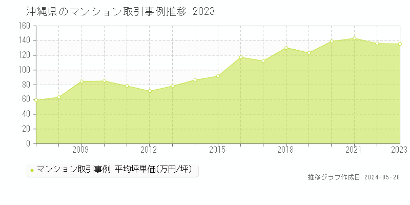 沖縄県のマンション価格推移グラフ 