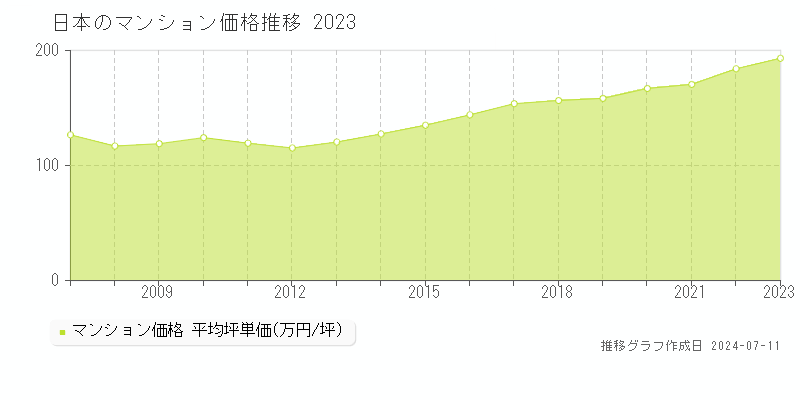 日本のマンション取引事例推移グラフ 
