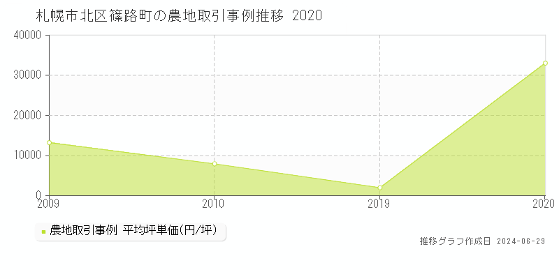 札幌市北区篠路町の農地取引事例推移グラフ 