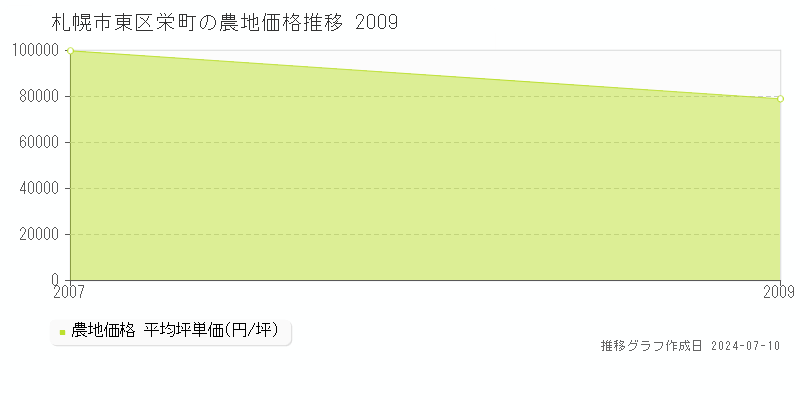 札幌市東区栄町の農地価格推移グラフ 