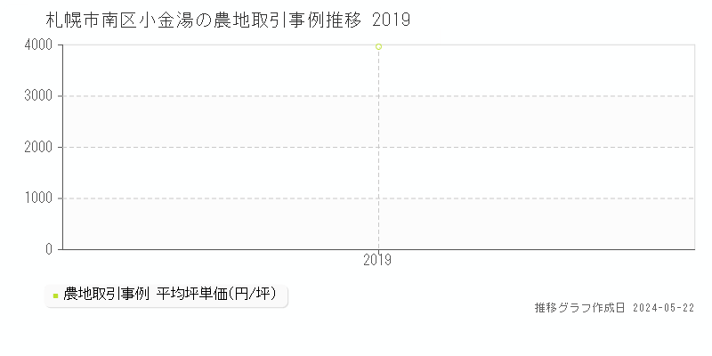 札幌市南区小金湯の農地価格推移グラフ 