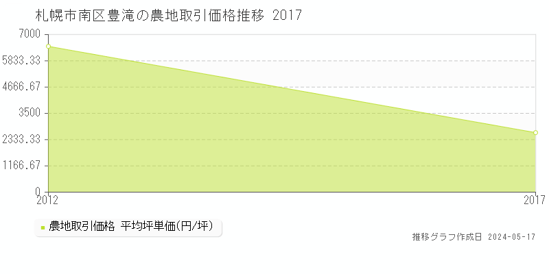 札幌市南区豊滝の農地価格推移グラフ 