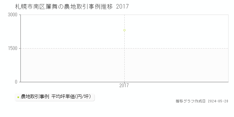 札幌市南区簾舞の農地価格推移グラフ 