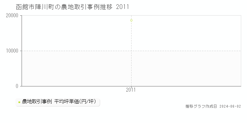 函館市陣川町の農地価格推移グラフ 