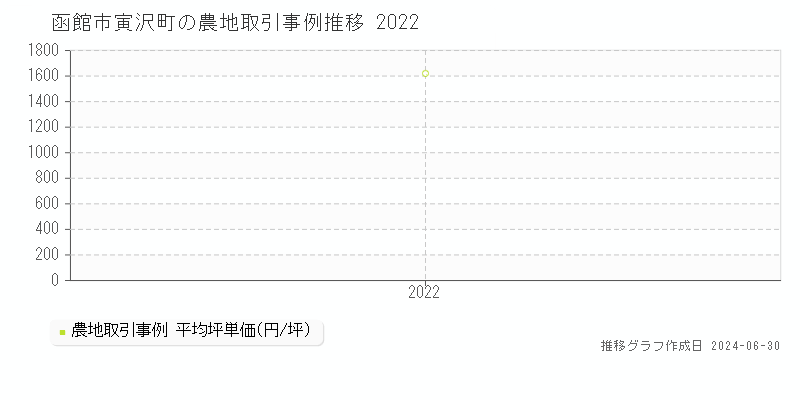 函館市寅沢町の農地取引事例推移グラフ 