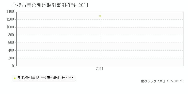 小樽市幸の農地取引事例推移グラフ 