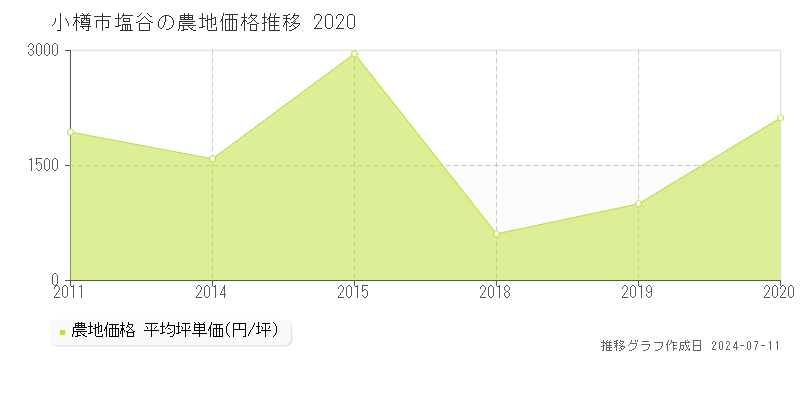 小樽市塩谷の農地価格推移グラフ 