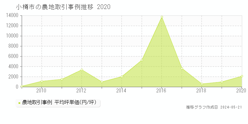 小樽市全域の農地取引事例推移グラフ 