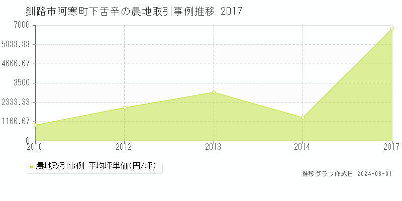 釧路市阿寒町下舌辛の農地価格推移グラフ 