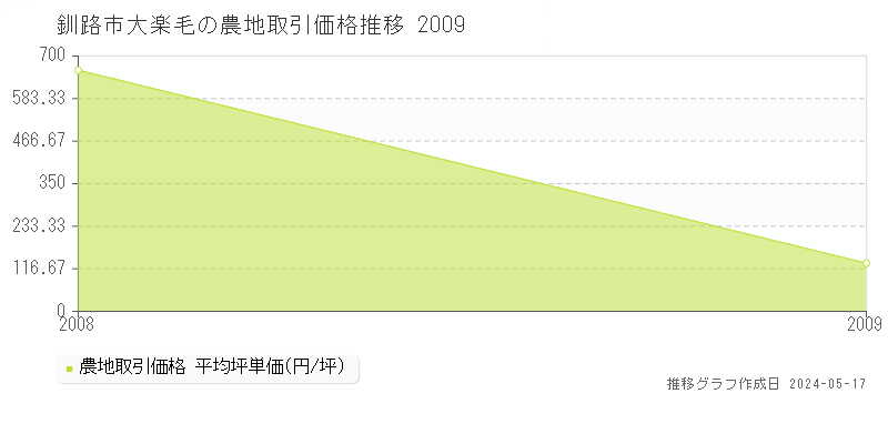 釧路市大楽毛の農地価格推移グラフ 